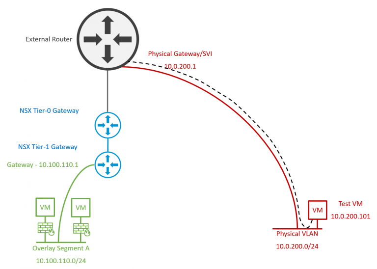 vGarethLewis - Extending Overlay Segments to VLAN via the VMware NSX ...